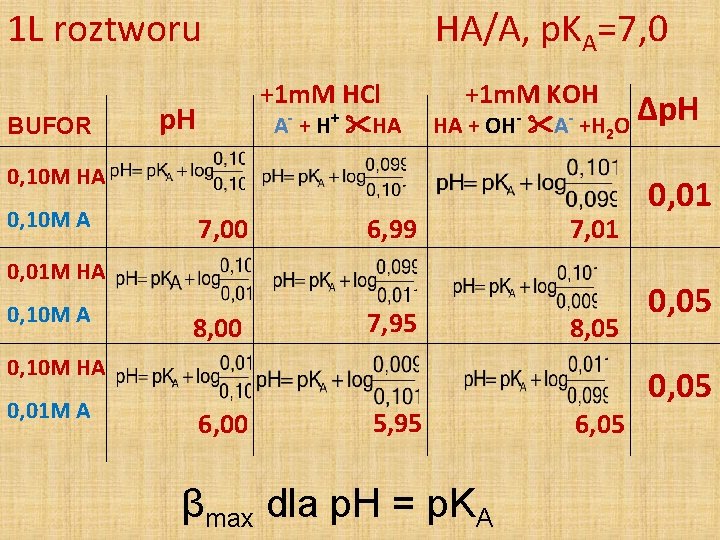 1 L roztworu BUFOR HA/A, p. KA=7, 0 +1 m. M HCl p. H 1 L roztworu BUFOR HA/A, p. KA=7, 0 +1 m. M HCl p. H