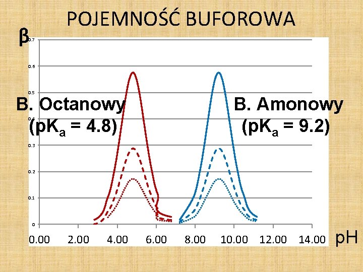 POJEMNOŚĆ BUFOROWA ᵝ 0. 7 0. 6 0. 5 B. Octanowy (p. Ka = POJEMNOŚĆ BUFOROWA ᵝ 0. 7 0. 6 0. 5 B. Octanowy (p. Ka =