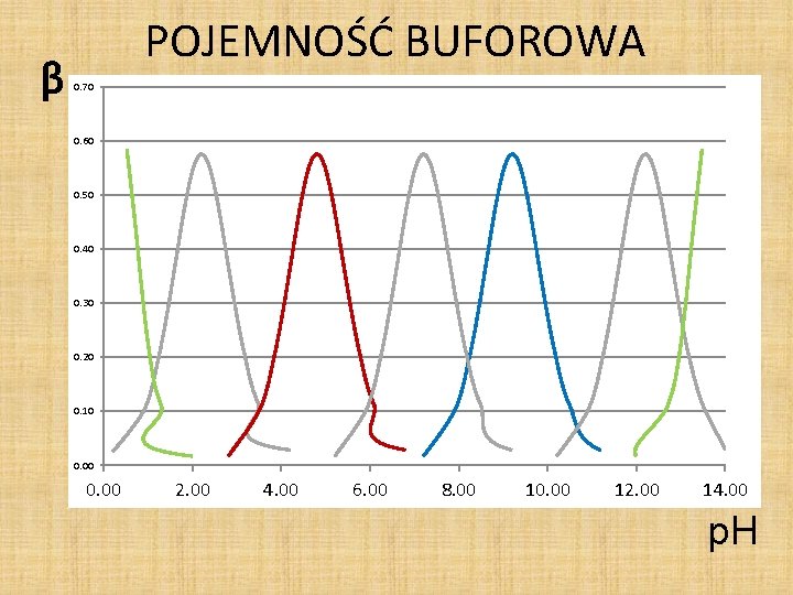 ᵝ POJEMNOŚĆ BUFOROWA 0. 70 0. 60 0. 50 0. 40 0. 30 0. ᵝ POJEMNOŚĆ BUFOROWA 0. 70 0. 60 0. 50 0. 40 0. 30 0.