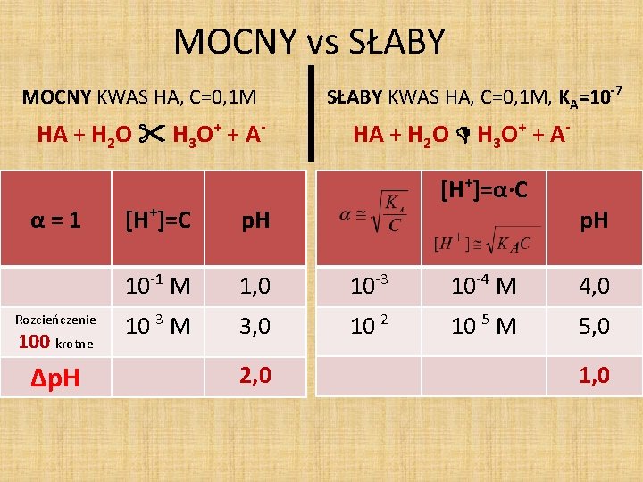 MOCNY vs SŁABY MOCNY KWAS HA, C=0, 1 M HA + H 2 O MOCNY vs SŁABY MOCNY KWAS HA, C=0, 1 M HA + H 2 O