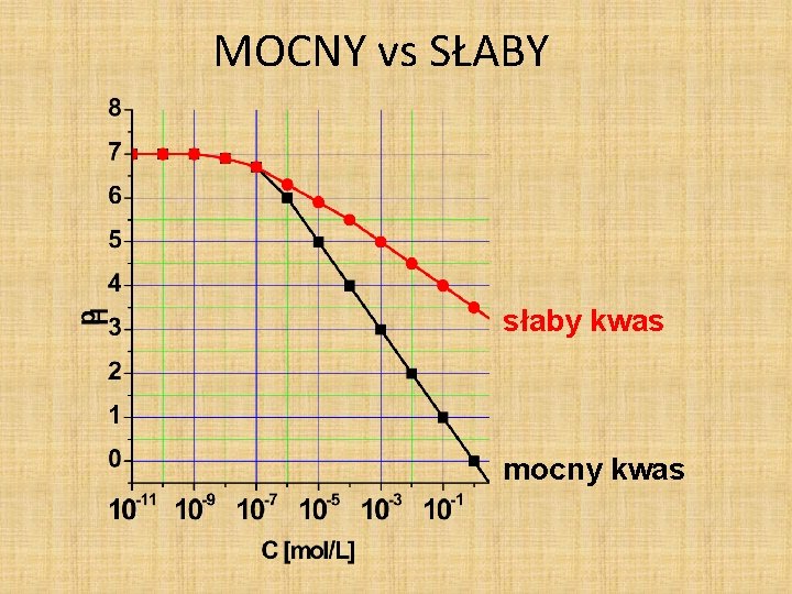 MOCNY vs SŁABY słaby kwas mocny kwas MOCNY vs SŁABY słaby kwas mocny kwas