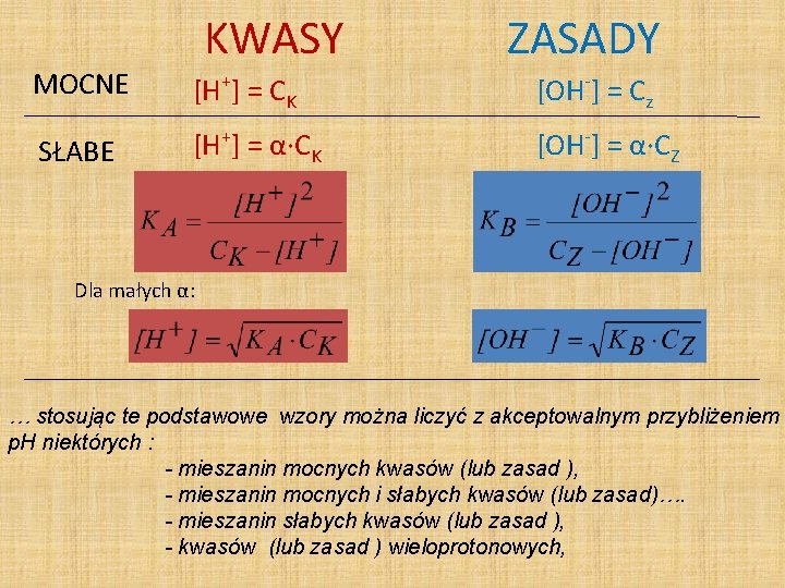 KWASY ZASADY MOCNE [H+] = CK [OH-] = Cz SŁABE [H+] = α·CK [OH-]