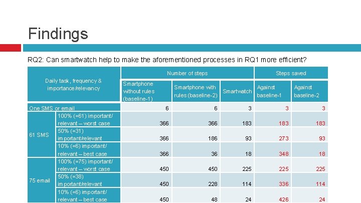 Findings RQ 2: Can smartwatch help to make the aforementioned processes in RQ 1
