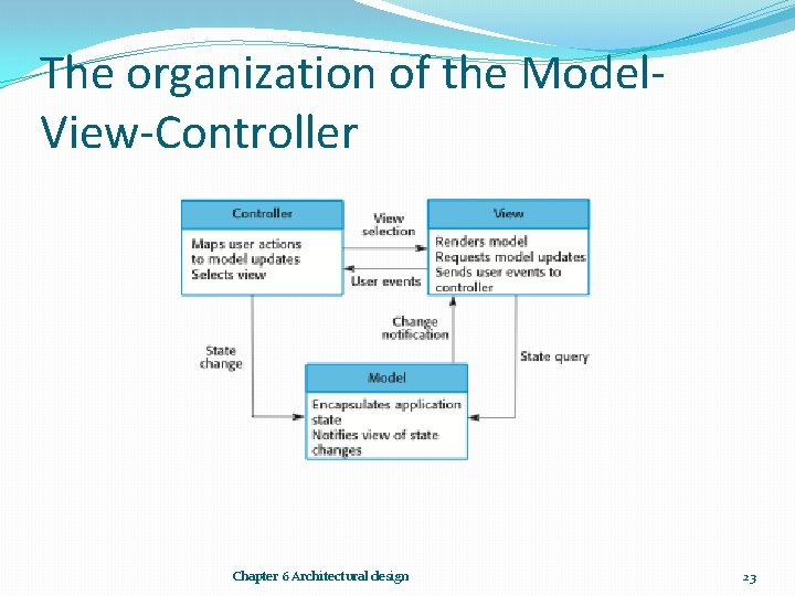 The organization of the Model. View-Controller Chapter 6 Architectural design 23 