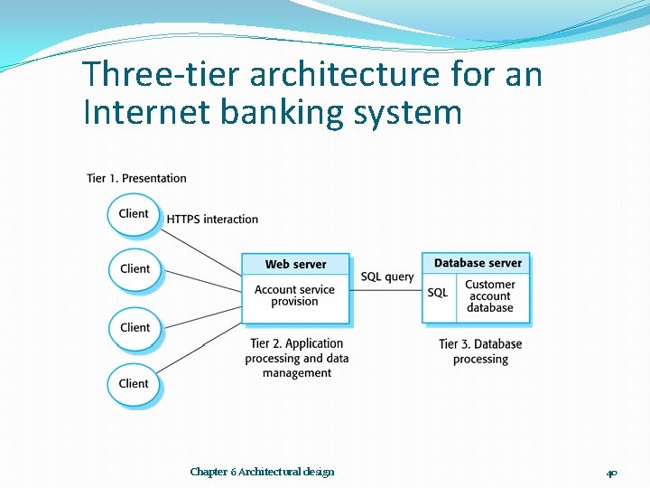 Three-tier architecture for an Internet banking system Chapter 6 Architectural design 40 