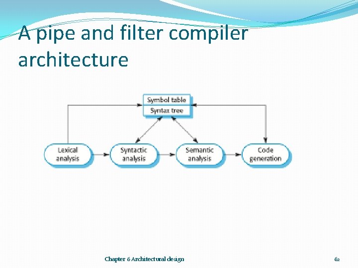 A pipe and filter compiler architecture Chapter 6 Architectural design 62 