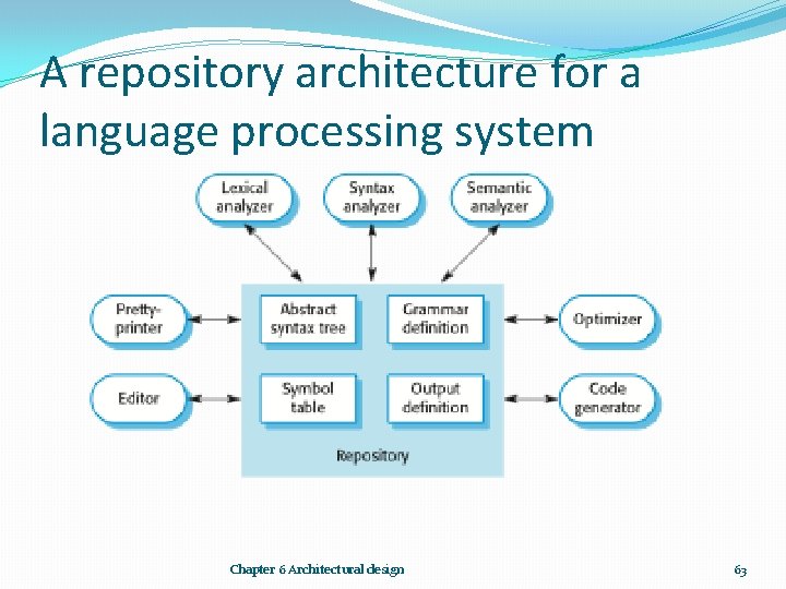 A repository architecture for a language processing system Chapter 6 Architectural design 63 