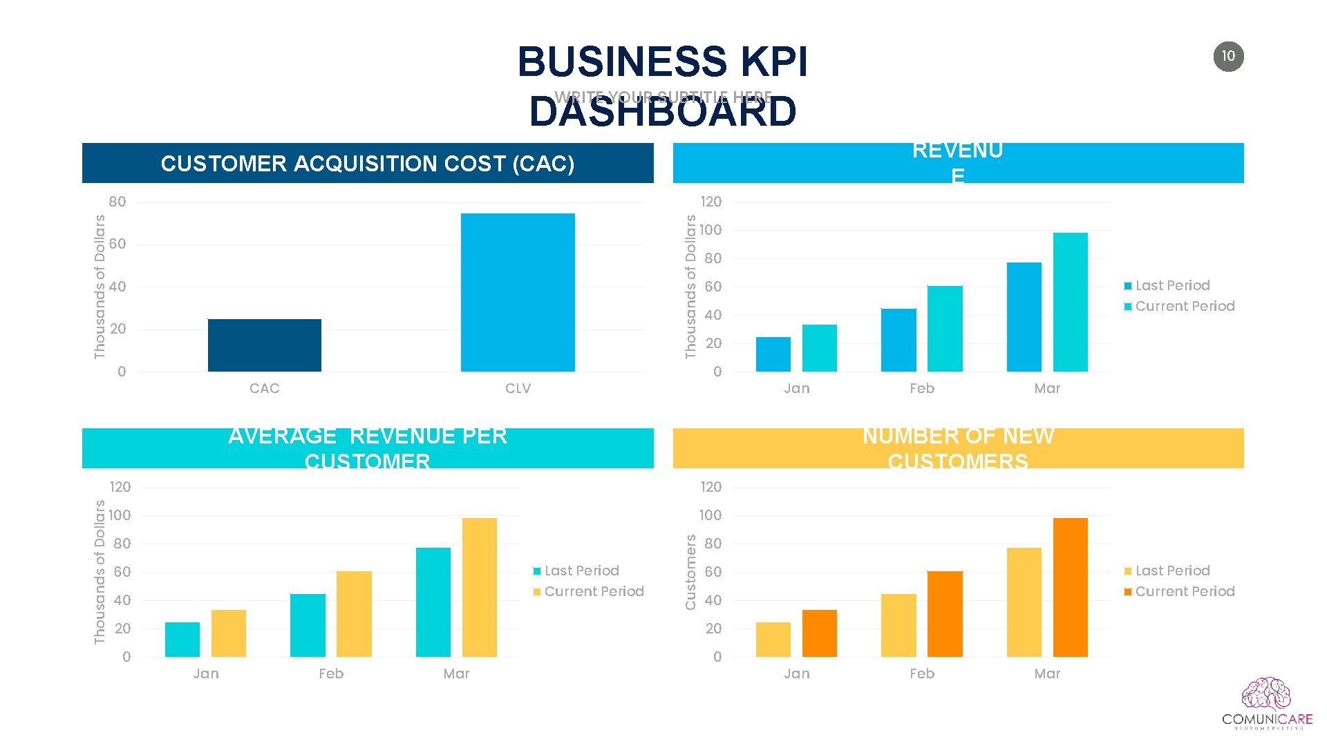 BUSINESS KPI DASHBOARD 10 WRITE YOUR SUBTITLE HERE REVENU E CUSTOMER ACQUISITION COST (CAC)