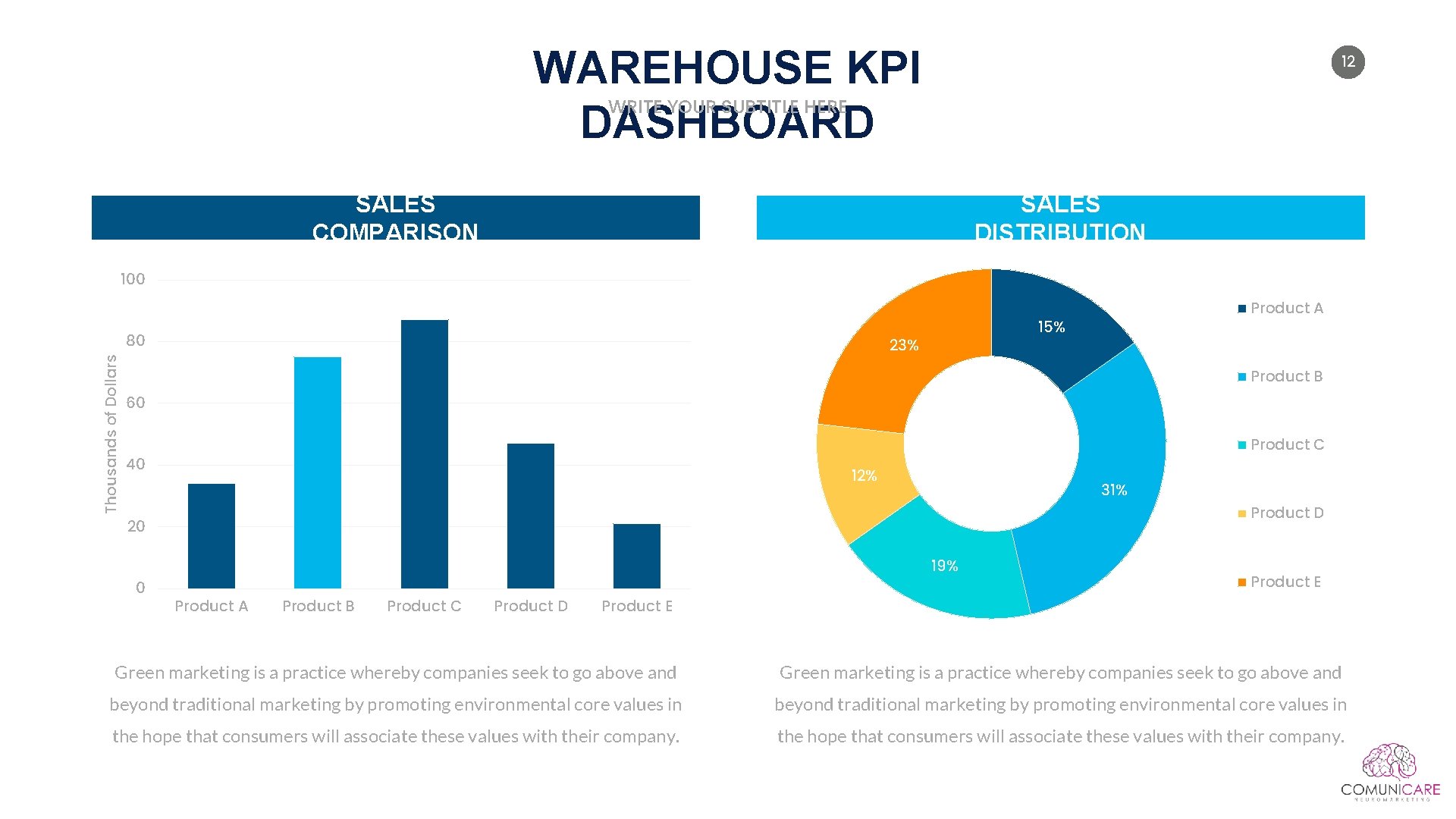 WAREHOUSE KPI DASHBOARD 12 WRITE YOUR SUBTITLE HERE SALES COMPARISON SALES DISTRIBUTION Thousands of