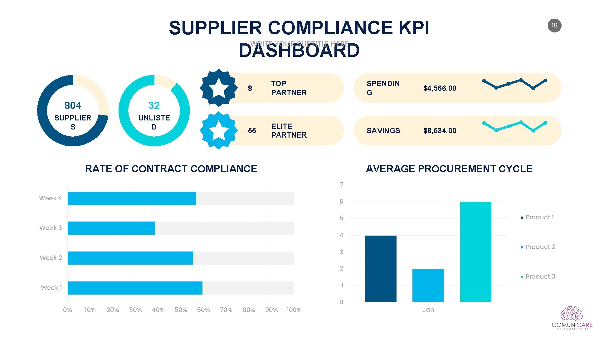 SUPPLIER COMPLIANCE KPI DASHBOARD 18 WRITE YOUR SUBTITLE HERE 804 32 SUPPLIER S UNLISTE