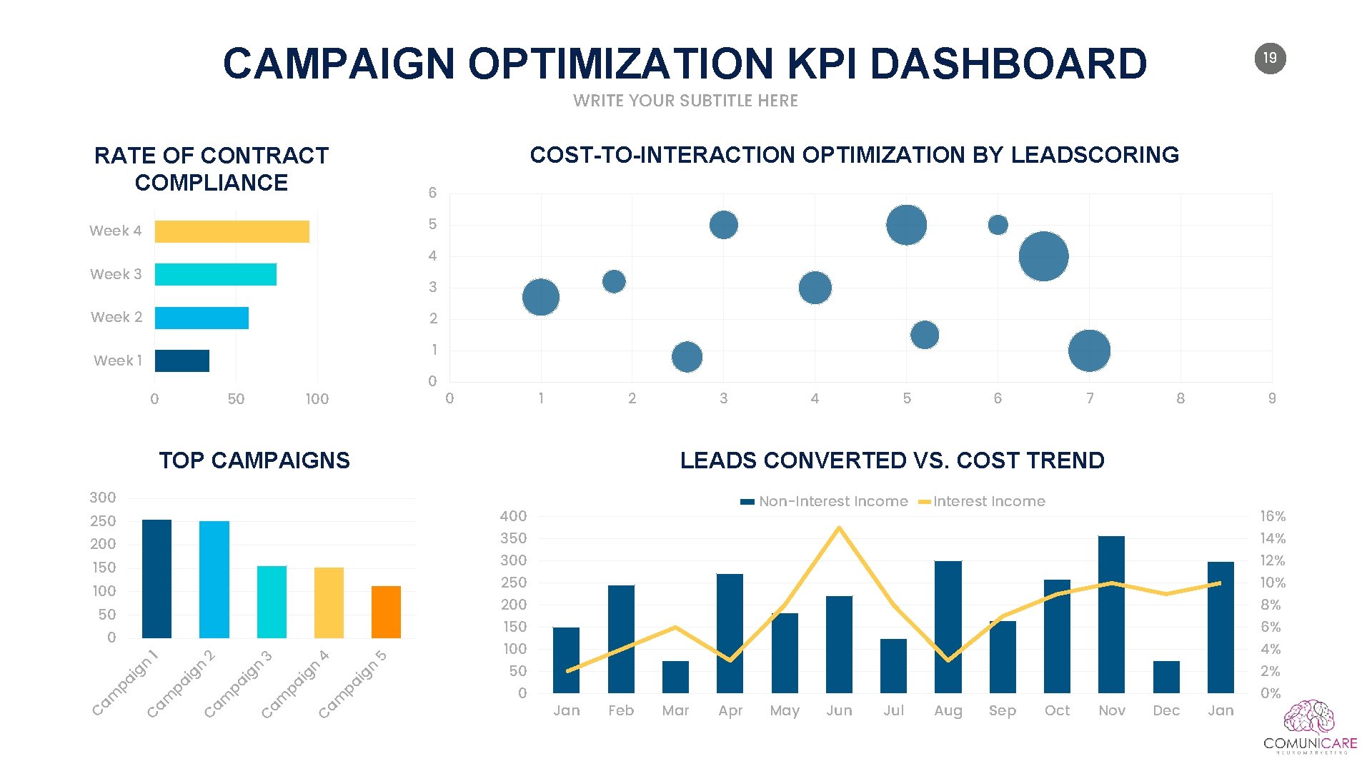 CAMPAIGN OPTIMIZATION KPI DASHBOARD 19 WRITE YOUR SUBTITLE HERE COST-TO-INTERACTION OPTIMIZATION BY LEADSCORING RATE