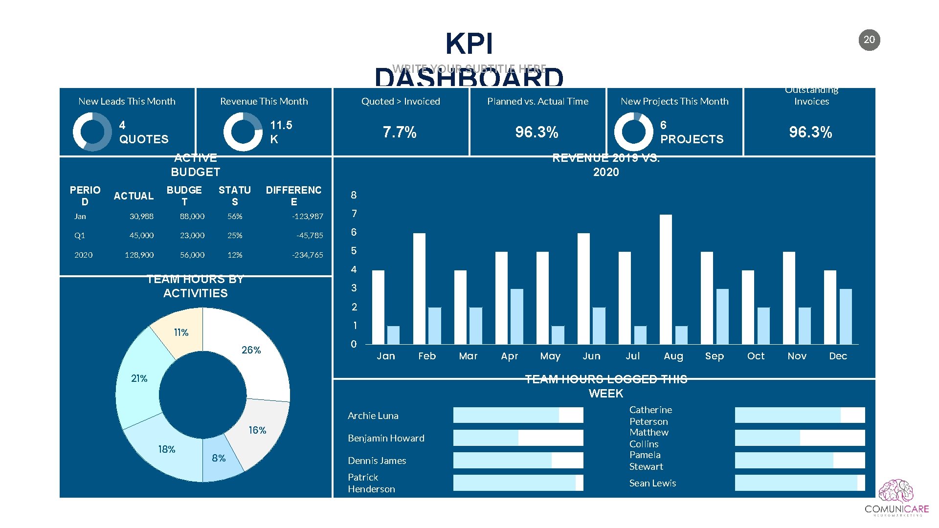 KPI DASHBOARD 20 WRITE YOUR SUBTITLE HERE New Leads This Month Revenue This Month