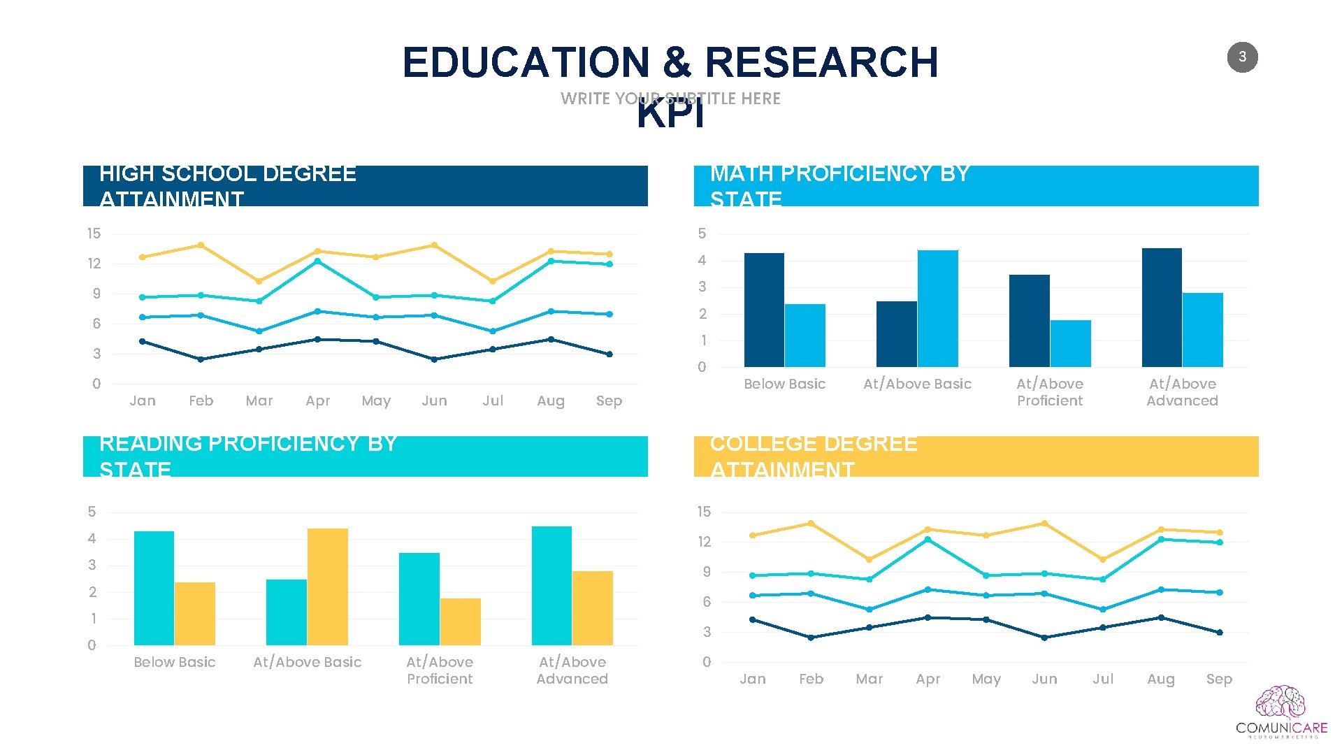 EDUCATION & RESEARCH KPI 3 WRITE YOUR SUBTITLE HERE HIGH SCHOOL DEGREE ATTAINMENT MATH