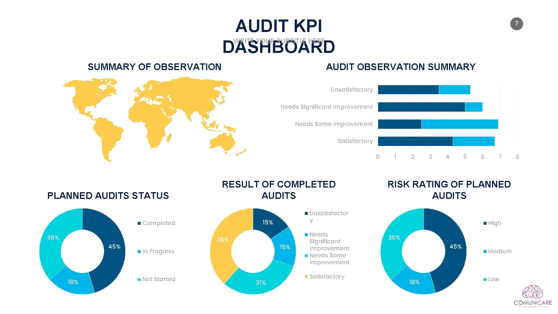 AUDIT KPI DASHBOARD 7 WRITE YOUR SUBTITLE HERE SUMMARY OF OBSERVATION AUDIT OBSERVATION SUMMARY