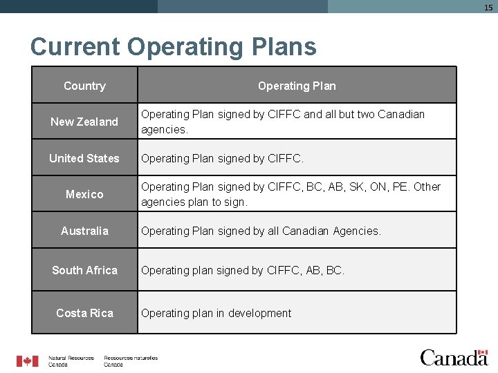 15 Current Operating Plans Country Operating Plan New Zealand Operating Plan signed by CIFFC