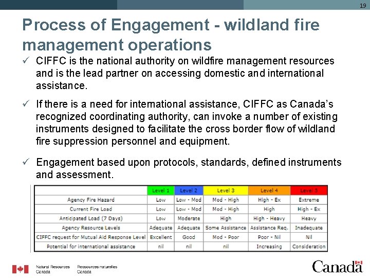 19 Process of Engagement - wildland fire management operations ü CIFFC is the national