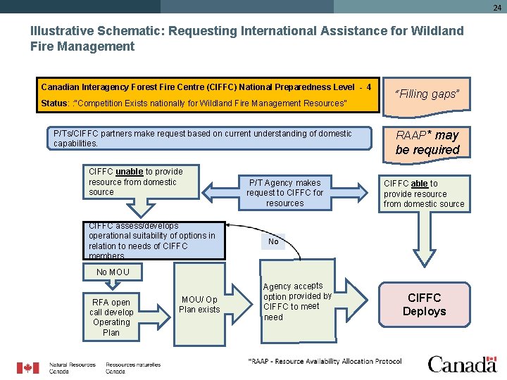 24 Illustrative Schematic: Requesting International Assistance for Wildland Fire Management Canadian Interagency Forest Fire