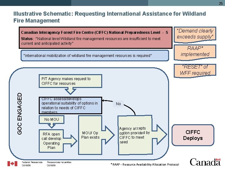 25 Illustrative Schematic: Requesting International Assistance for Wildland Fire Management Canadian Interagency Forest Fire