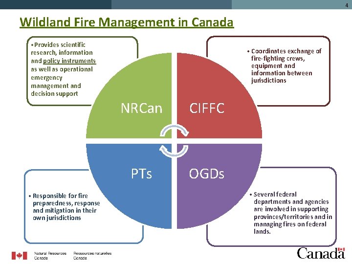 4 Wildland Fire Management in Canada • Provides scientific research, information and policy instruments