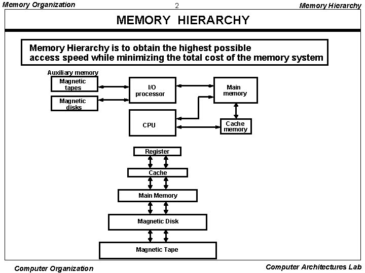 Memory Organization 2 Memory Hierarchy MEMORY HIERARCHY Memory Hierarchy is to obtain the highest