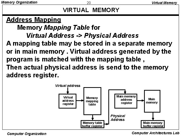 Memory Organization 20 Virtual Memory VIRTUAL MEMORY Address Mapping Memory Mapping Table for Virtual