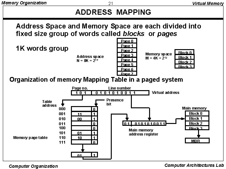 Memory Organization 21 Virtual Memory ADDRESS MAPPING Address Space and Memory Space are each