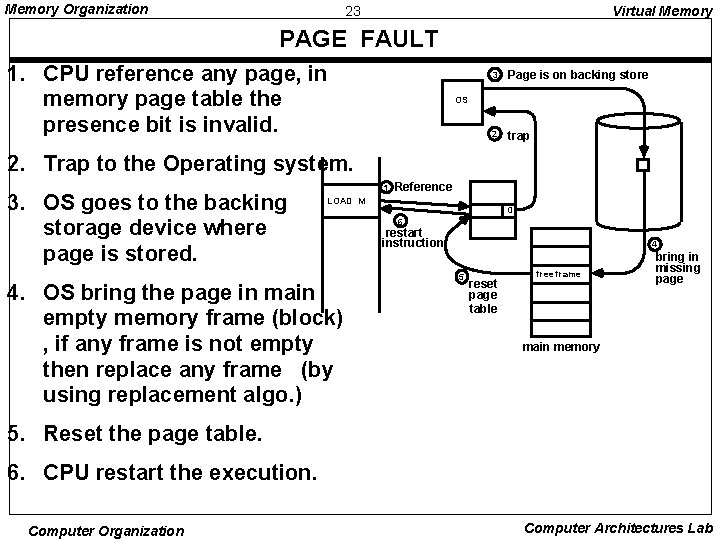 Memory Organization 23 Virtual Memory PAGE FAULT 1. CPU reference any page, in memory