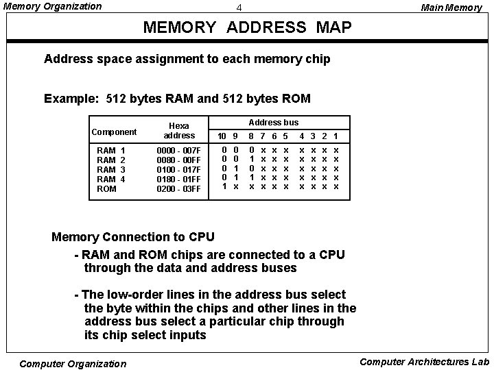 Memory Organization 4 Main Memory MEMORY ADDRESS MAP Address space assignment to each memory