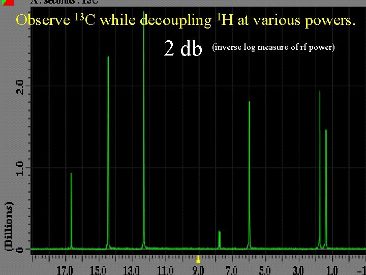 Observe 13 C while decoupling 1 H at various powers. 2 db (inverse log