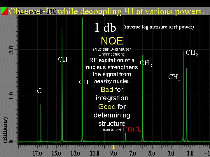 Observe 13 C while decoupling 1 H at various powers. 1 db (inverse log