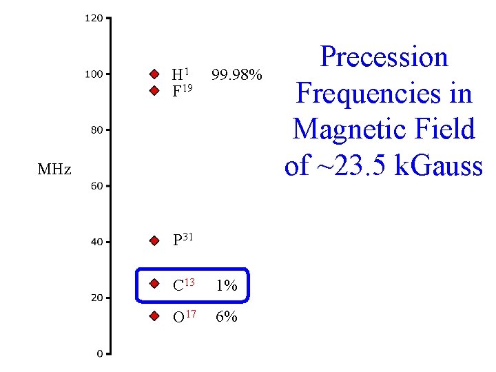 H 1 F 19 99. 98% MHz P 31 C 13 1% O 17