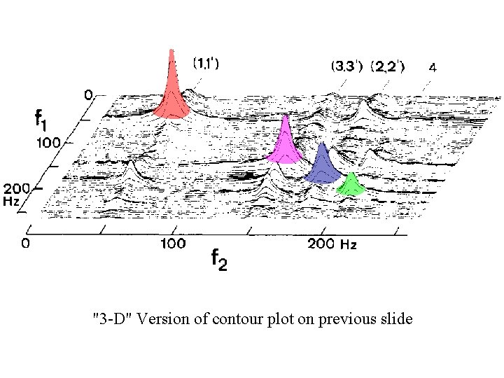 "3 -D" Version of contour plot on previous slide 