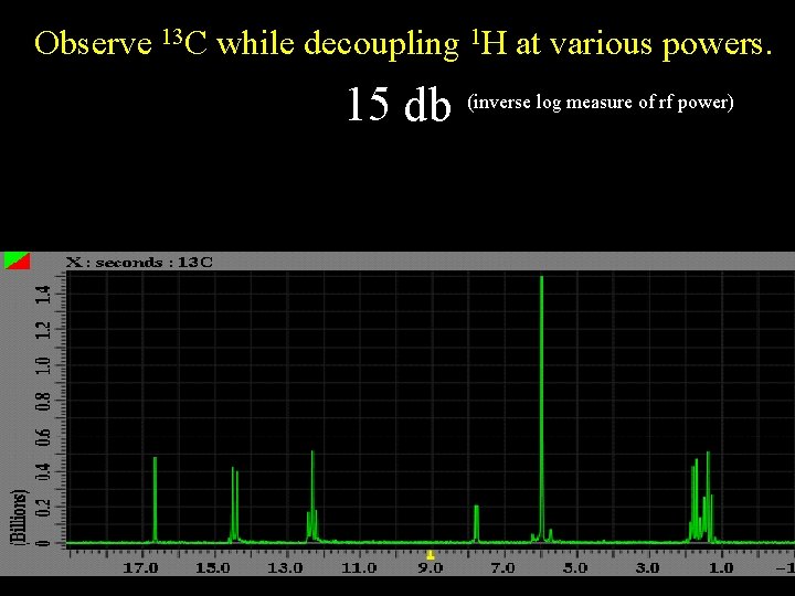 Observe 13 C while decoupling 1 H at various powers. 15 db (inverse log