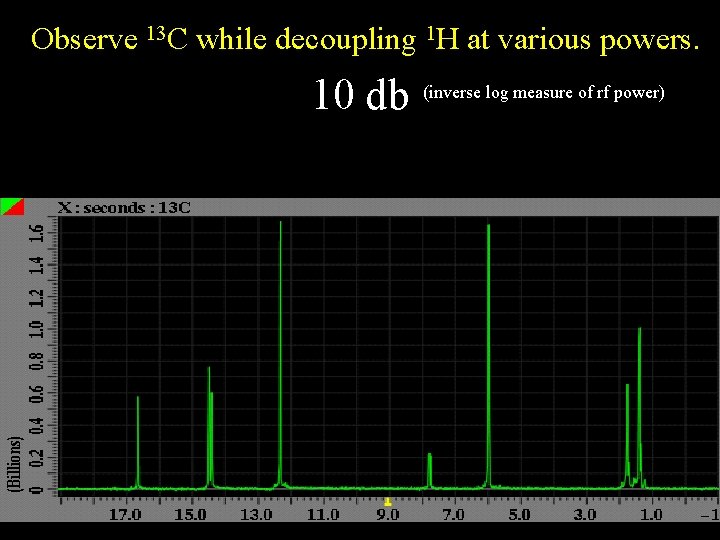 Observe 13 C while decoupling 1 H at various powers. 10 db (inverse log