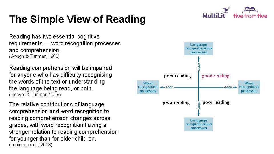 The Simple View of Reading has two essential cognitive requirements — word recognition processes