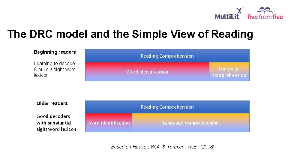 The DRC model and the Simple View of Reading Beginning readers Learning to decode