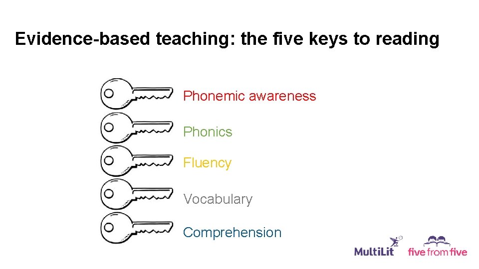 Evidence-based teaching: the five keys to reading Phonemic awareness Phonics Fluency Vocabulary Comprehension 