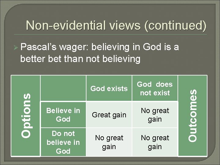 Non-evidential views (continued) God exists God does not exist Believe in God Great gain