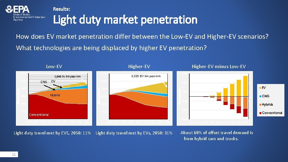 Results: Light duty market penetration How does EV market penetration differ between the Low-EV