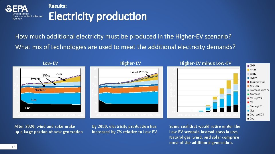 Results: Electricity production How much additional electricity must be produced in the Higher-EV scenario?