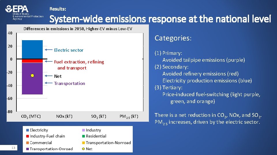 Results: System-wide emissions response at the national level 40 Differences in emissions in 2050,