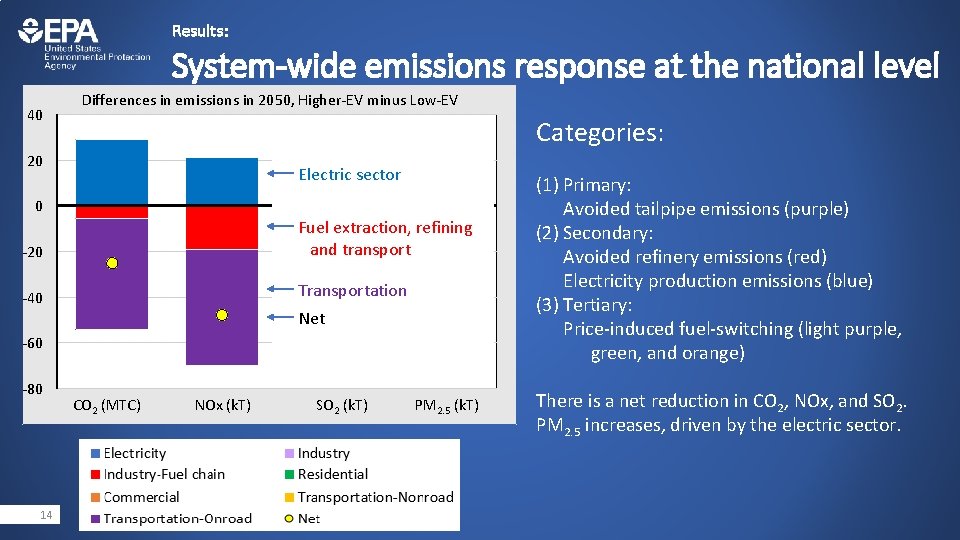 Results: System-wide emissions response at the national level 40 Differences in emissions in 2050,