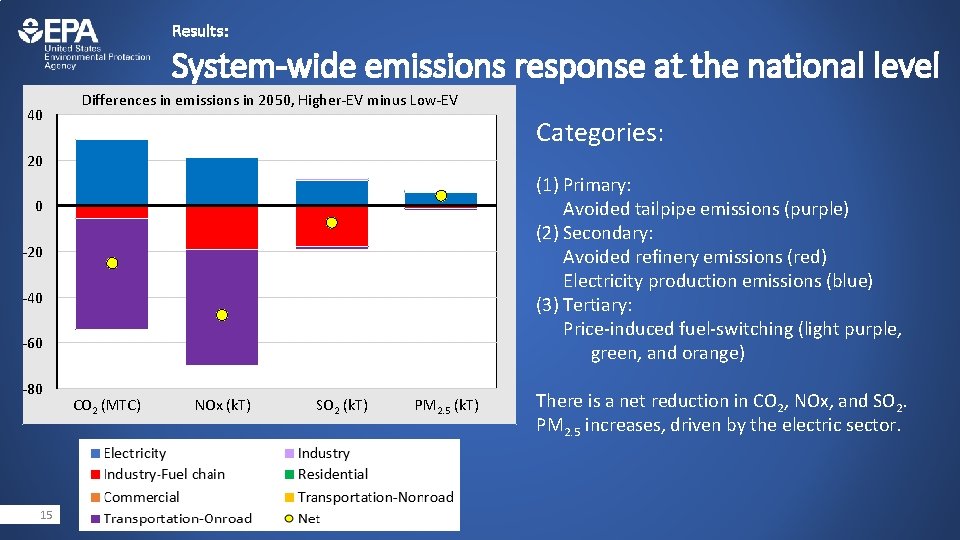 Results: System-wide emissions response at the national level 40 Differences in emissions in 2050,