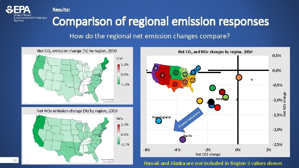 Results: Comparison of regional emission responses How do the regional net emission changes compare?