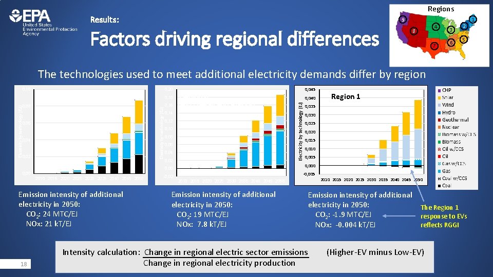 Regions Results: 9 Factors driving regional differences 4 8 7 3 6 2 5