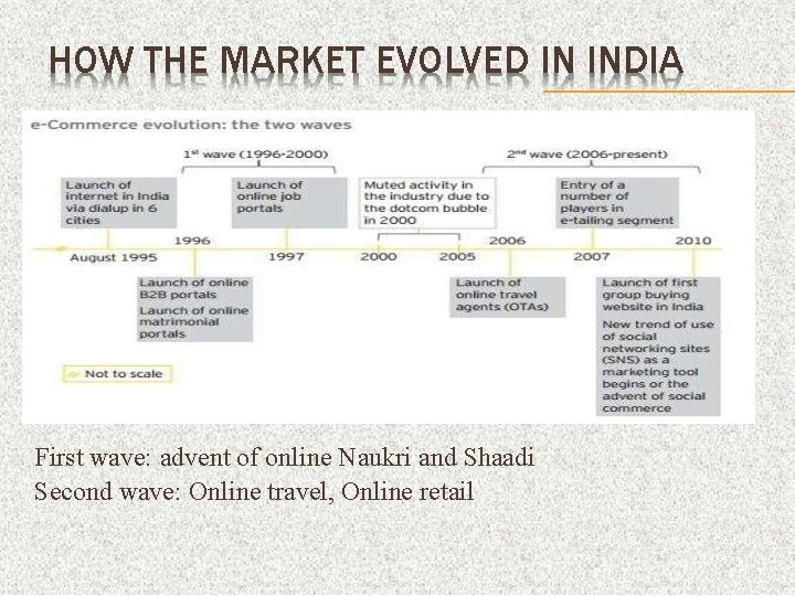 HOW THE MARKET EVOLVED IN INDIA First wave: advent of online Naukri and Shaadi