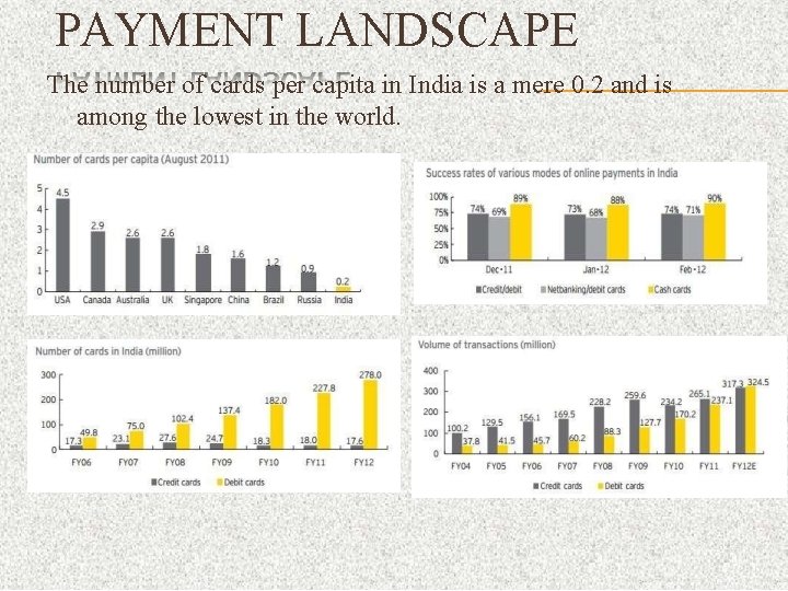 PAYMENT LANDSCAPE The number of cards per capita in India is a mere 0.