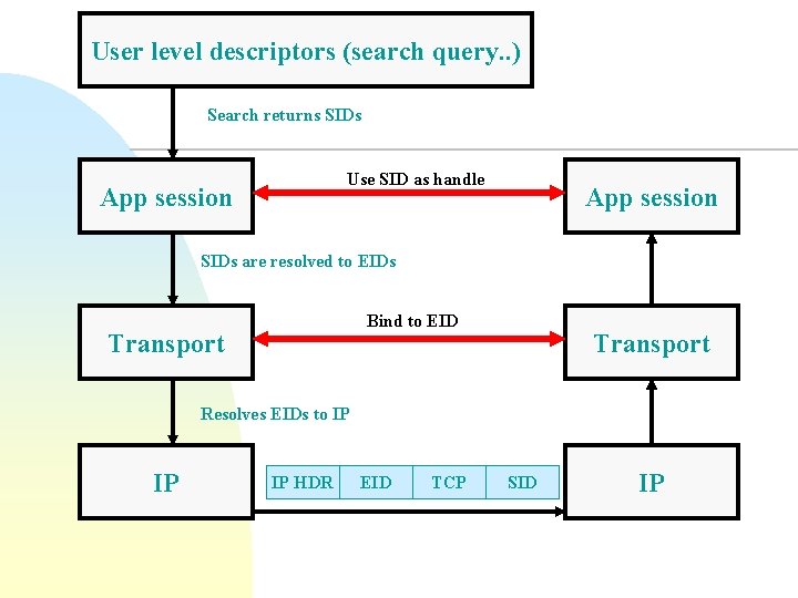 User level descriptors (search query. . ) Search returns SIDs Use SID as handle User level descriptors (search query. . ) Search returns SIDs Use SID as handle