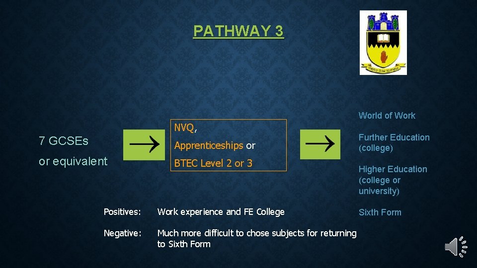 PATHWAY 3 World of Work NVQ, 7 GCSEs Apprenticeships or or equivalent BTEC Level