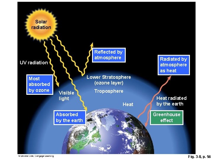 Solar radiation Reflected by atmosphere UV radiation Most absorbed by ozone Radiated by atmosphere